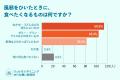 9割が食事の大切さを実感、7割が経験した夏風邪のリア 9割が食事の大切さを実感、7割が経験した夏風邪のリア