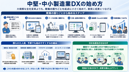 中小製造業DXは、現場の「見える化」から始まりやすい 中小製造業DXは、現場の「見える化」から始まりやすい