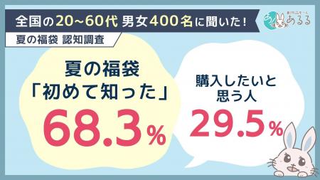 夏の福袋「初めて知った」が68.3%。購入意向は約3割 夏の福袋「初めて知った」が68.3%。購入意向は約3割