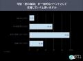 夏の福袋「初めて知った」が68.3%。購入意向は約3割 夏の福袋「初めて知った」が68.3%。購入意向は約3割