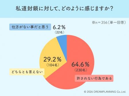 金銭目的の私道封鎖に36%が「社会悪」と非難!通行遮 金銭目的の私道封鎖に36%が「社会悪」と非難!通行遮