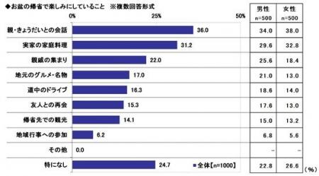 2026年 お盆の帰省に関する調査 ~帰省の楽しみは家 2026年 お盆の帰省に関する調査 ~帰省の楽しみは家
