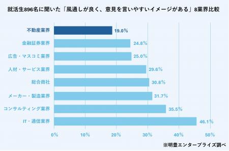 全国の就活生896名に聞いた理想の働き方と不動産業界 全国の就活生896名に聞いた理想の働き方と不動産業界