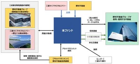 野村不動産投資顧問と三菱HCキャピタルエナジー、野 野村不動産投資顧問と三菱HCキャピタルエナジー、野