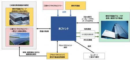 野村不動産投資顧問と三菱HCキャピタルエナジー、野 野村不動産投資顧問と三菱HCキャピタルエナジー、野