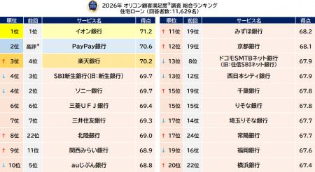 満足度の高い『住宅ローン』ランキング 【イオン銀行 満足度の高い『住宅ローン』ランキング 【イオン銀行