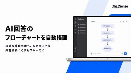 法人向け生成AI「ChatSense」、AI回答のフローチャー 法人向け生成AI「ChatSense」、AI回答のフローチャー
