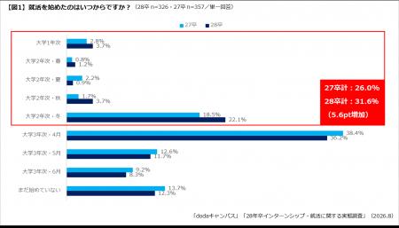 【28卒学生のインターンシップ・就活に関する実態調査 【28卒学生のインターンシップ・就活に関する実態調査