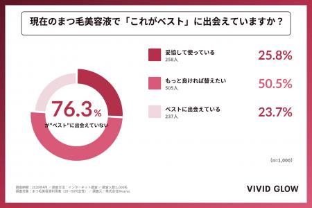 【まつ毛美容液1,000人調査】4人に3人が 【まつ毛美容液1,000人調査】4人に3人が