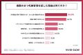 【まつ毛美容液1,000人調査】4人に3人が 【まつ毛美容液1,000人調査】4人に3人が