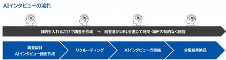 マクロミル、AIインタビューサービスを提供開始utf-8 マクロミル、AIインタビューサービスを提供開始utf-8