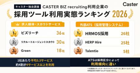【キャスター独自調査】CASTER BIZ recruiting利用企 【キャスター独自調査】CASTER BIZ recruiting利用企