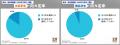 7月末の内々定率84.8%、5カ月連続前年割れ。文系80.9 7月末の内々定率84.8%、5カ月連続前年割れ。文系80.9