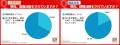 7月末の内々定率84.8%、5カ月連続前年割れ。文系80.9 7月末の内々定率84.8%、5カ月連続前年割れ。文系80.9
