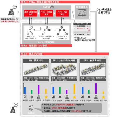 生成AIと数理最適化技術で、生産ラインの構成を自動立 生成AIと数理最適化技術で、生産ラインの構成を自動立