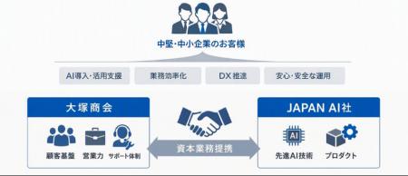 JAPAN AI、大塚商会と資本業務提携 ~全国の中堅・中 JAPAN AI、大塚商会と資本業務提携 ~全国の中堅・中