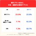 【子育て家族のAI利用】旅行プランはAIが23%、天気・ 【子育て家族のAI利用】旅行プランはAIが23%、天気・