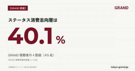 【GRAND調査】GRAND視聴者の4割超が「ステータス消費 【GRAND調査】GRAND視聴者の4割超が「ステータス消費
