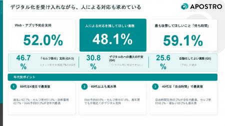 医療機関利用者の52.0%が「Web予約」を支持 医療機関利用者の52.0%が「Web予約」を支持