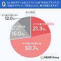 スポーツウェア選び、約7割が「デザインを重視」。「 スポーツウェア選び、約7割が「デザインを重視」。「