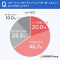 スポーツウェア選び、約7割が「デザインを重視」。「 スポーツウェア選び、約7割が「デザインを重視」。「