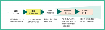 サステナビリティ推進の価値創出プロセスを可視utf-8 サステナビリティ推進の価値創出プロセスを可視utf-8