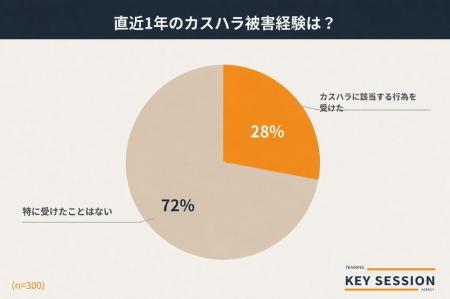 【2026年カスハラ対策】6割の職場でマニュアルが未整 【2026年カスハラ対策】6割の職場でマニュアルが未整