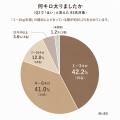 【30代~50代女性のダイエット意識調査】8割以上が「 【30代~50代女性のダイエット意識調査】8割以上が「
