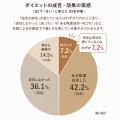 【30代~50代女性のダイエット意識調査】8割以上が「 【30代~50代女性のダイエット意識調査】8割以上が「