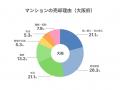【マンション売却理由調査】東京都は資金確保が20.8% 【マンション売却理由調査】東京都は資金確保が20.8%