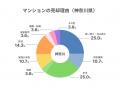 【マンション売却理由調査】東京都は資金確保が20.8% 【マンション売却理由調査】東京都は資金確保が20.8%