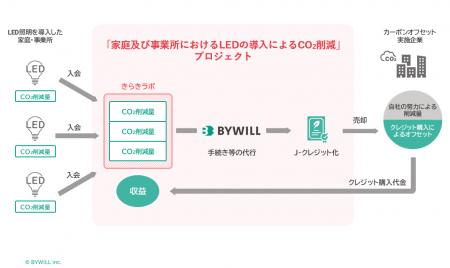 バイウィルが運営する、プログラム型J-クレジット創出 バイウィルが運営する、プログラム型J-クレジット創出