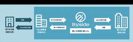 5期目を迎えたM&Aベンチャー・Byside 28卒対象「Bysid 5期目を迎えたM&Aベンチャー・Byside 28卒対象「Bysid