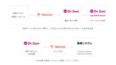 基幹データをAI活用基盤へ。primeNumber「TROCCO」と 基幹データをAI活用基盤へ。primeNumber「TROCCO」と