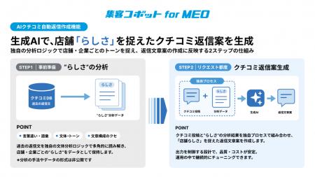アイリッジ、ディップと共同展開する「集客コボット f アイリッジ、ディップと共同展開する「集客コボット f