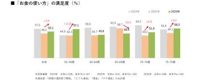 【お金に関する意識・実態調査2026】シニア女性の「お 【お金に関する意識・実態調査2026】シニア女性の「お