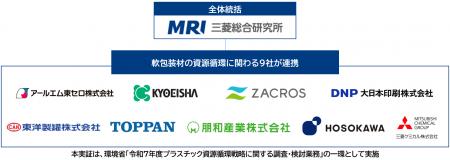三菱総合研究所、9社が参画するプラスチック(容器包 三菱総合研究所、9社が参画するプラスチック(容器包