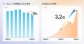Helpfeel調査、生成AI経由のヘルプサイト流入数が1年 Helpfeel調査、生成AI経由のヘルプサイト流入数が1年