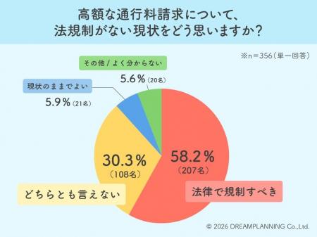 「刑事罰が必要」過半数が法規制を求める通行掘削の高 「刑事罰が必要」過半数が法規制を求める通行掘削の高