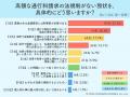 「刑事罰が必要」過半数が法規制を求める通行掘削の高 「刑事罰が必要」過半数が法規制を求める通行掘削の高