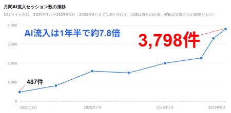 生成AI経由のWebサイト流入、1年半で約7.8倍に utf-8 生成AI経由のWebサイト流入、1年半で約7.8倍に utf-8
