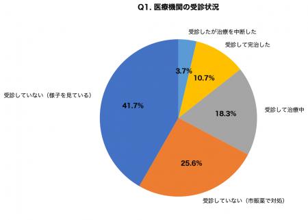爪水虫を「放置している」人が67.3%と判明|内服薬vs 爪水虫を「放置している」人が67.3%と判明|内服薬vs