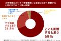 子どもを難関大学に進学させたい保護者310名に調査! 子どもを難関大学に進学させたい保護者310名に調査!