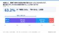働く60代の6割超、職場で聞き取れなくても聞き返さず 働く60代の6割超、職場で聞き取れなくても聞き返さず