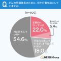 「がんは早期発見が大切」と知る人は約8割。それでも 「がんは早期発見が大切」と知る人は約8割。それでも