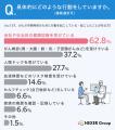 「がんは早期発見が大切」と知る人は約8割。それでも 「がんは早期発見が大切」と知る人は約8割。それでも