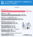 「がんは早期発見が大切」と知る人は約8割。それでも 「がんは早期発見が大切」と知る人は約8割。それでも