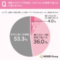 もうサイズ失敗したくない!洋服の通販購入、約75%が もうサイズ失敗したくない!洋服の通販購入、約75%が