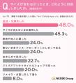 もうサイズ失敗したくない!洋服の通販購入、約75%が もうサイズ失敗したくない!洋服の通販購入、約75%が