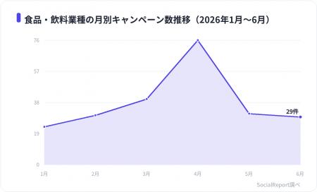 食品・飲料のXキャンペーンは拡散と表示を両立、リポ 食品・飲料のXキャンペーンは拡散と表示を両立、リポ